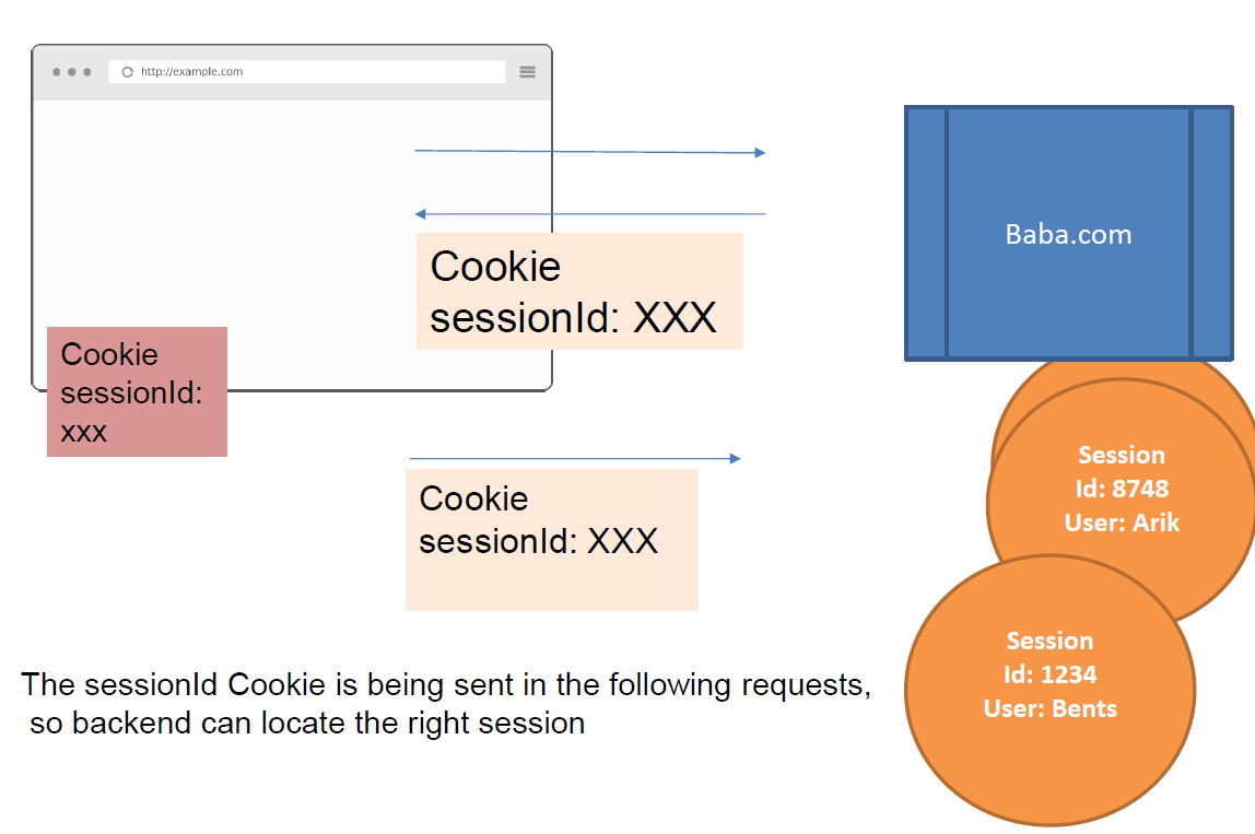 The Cookie and the Session